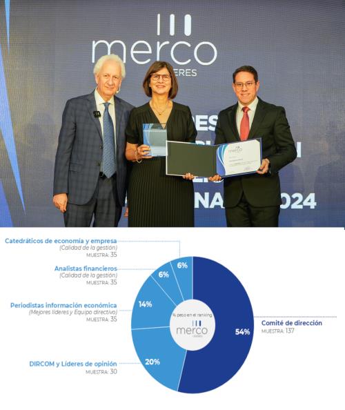 Frank Elías Rainieri, Mercedes Ramos, Pedro Brache, José Luis Corripio y Manuel A. Grullón lideran el ranking de los líderes con mejor reputación de República Dominicana en 2024